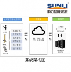 顺力WCS仓库控制系统