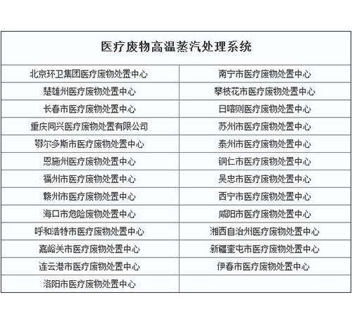 医疗废物高温蒸汽处理系统