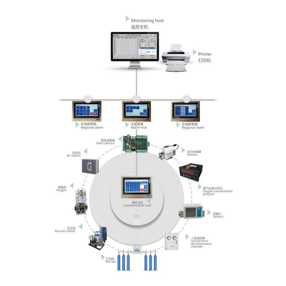 医用气体报警系统